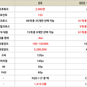   ÷׽  EOS 1D X MarkII vs D5 ֿ  