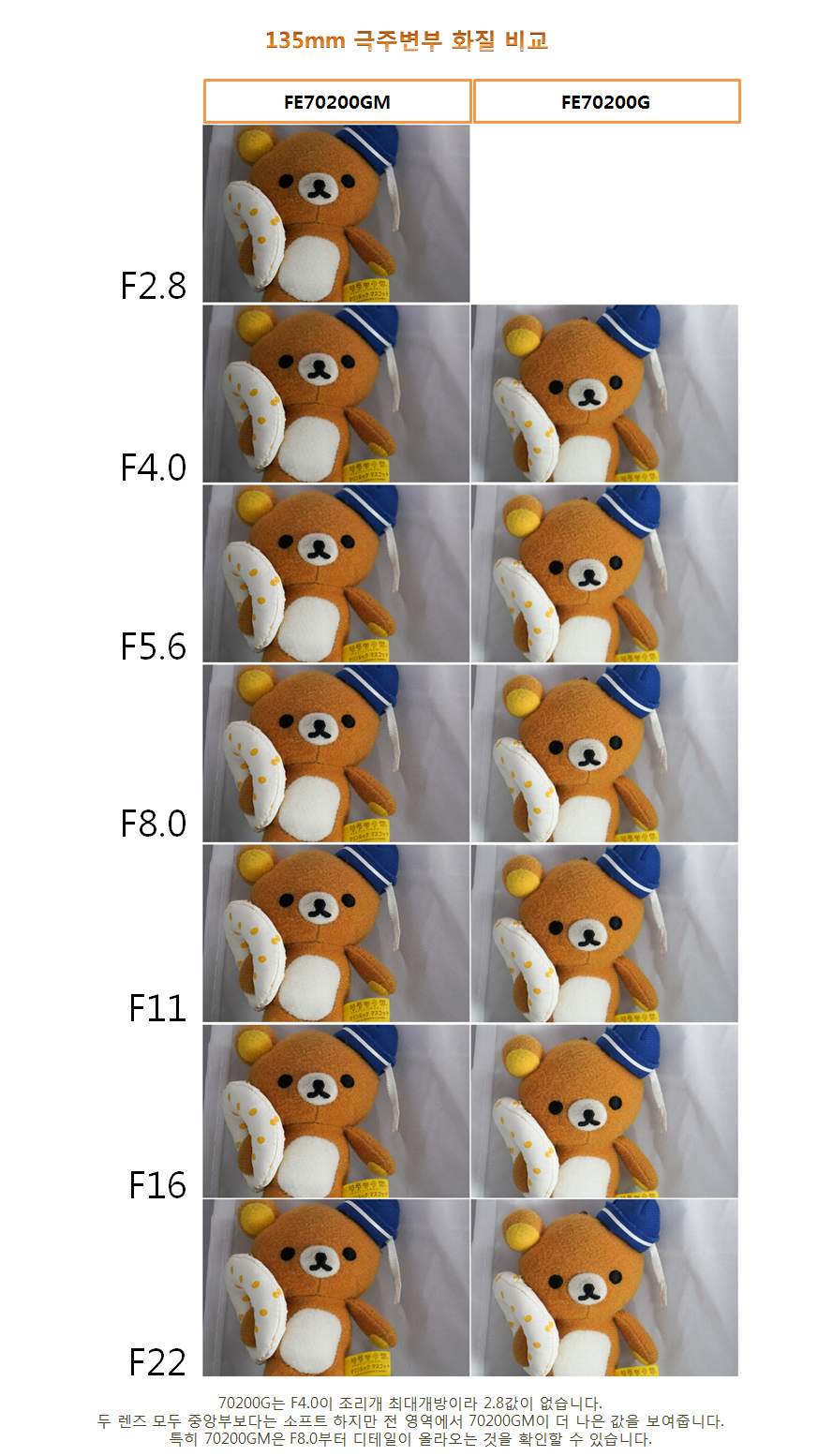 [FE렌즈 4기] 소니의 플래그쉽 망원렌즈 1호! 70200GM 사용기(2/2) - 체험단사용기 [FE렌즈 4기] 소니의 플래그쉽 망원렌즈 1호! 70200GM... 